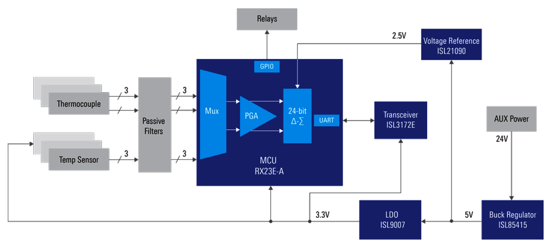 블록 선도 - Renesas Electronics 정밀 산업용 온도 제어